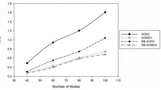 Fig 7. Normalized routing load with different number of nodes.