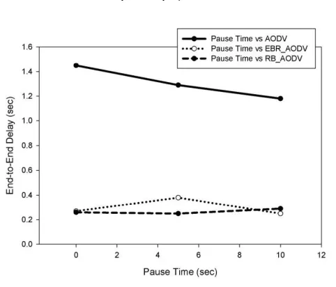 Figure 2: End-to-End delay with varied pausing time 