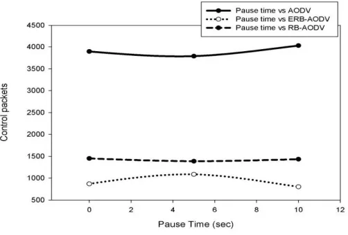 Figure 3: Control overhead with varied pausing time 