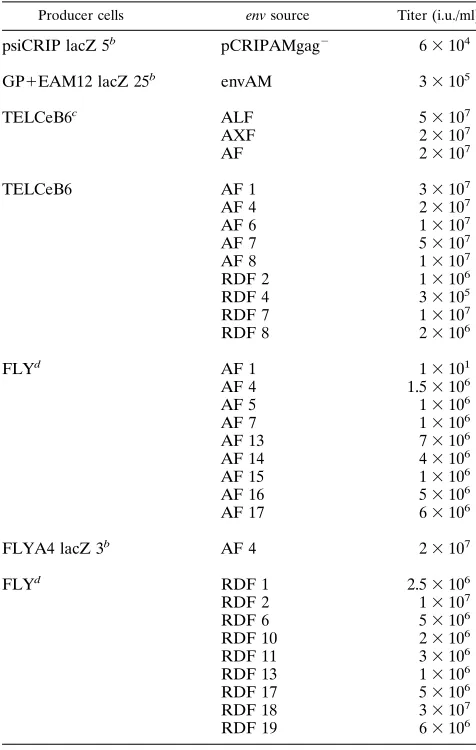 TABLE 3. Titers following env construct transfectiona