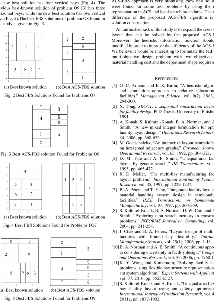 Fig. 3 Best ACS-FBS solution Found for Problems O8 
