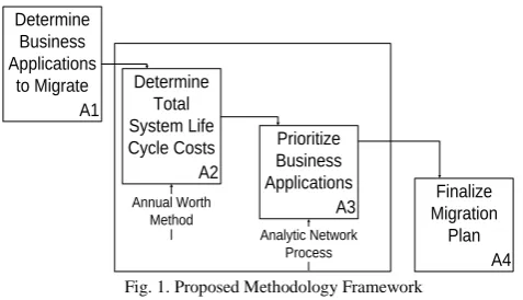 Fig. 1. Proposed Methodology Framework 