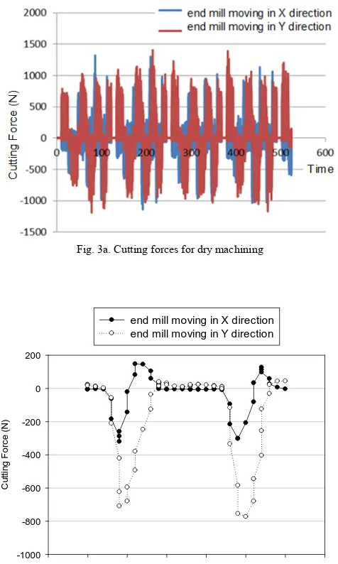 Fig. 3b. Dry X and Y forces at 150 m/s 