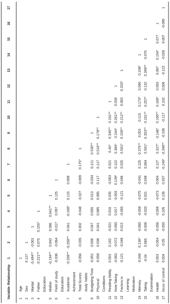 Table. 3: Correlation between LOC and study habit dimensions with age, gender, parent’s level of education and subject