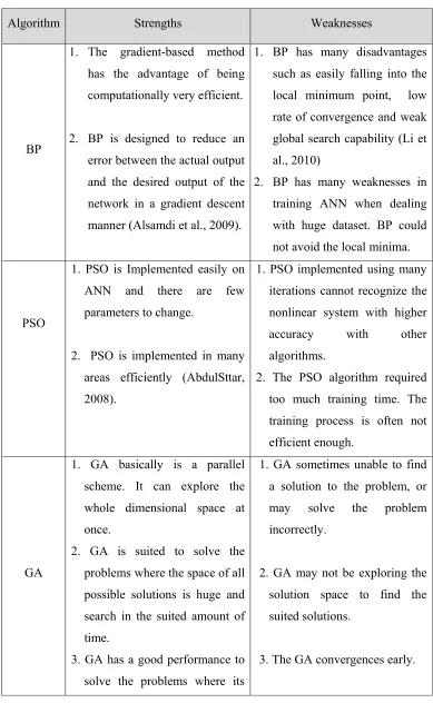 Table 1.1: A Comparison of PSO, GA, BFOA, and BP 