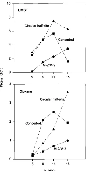 FIG. 4. Effect of PEG on the strand transfer reactions of IN–M-2 complexesformed in the presence of DMSO or dioxane