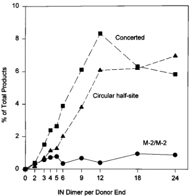 FIG. 6. Determining the association of half-site and full-site IN–M-2 com-plexes with target DNA