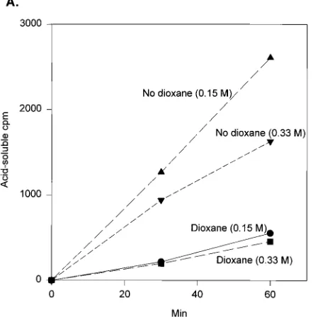 FIG. 8. Combined effects of NaCl and dioxane on the 3�blunt-ended M-2 by IN and analysis of the strand transfer reactions