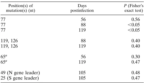 TABLE 2. Association between a particular mutation andMHV persistence
