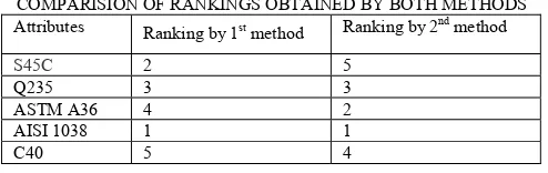 TABLE 12 COMPARISION OF RANKINGS OBTAINED BY BOTH METHODS