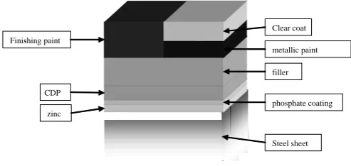 Fig. 1.  Layer configuration of automotive substrate-coating-paint system  