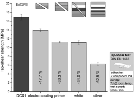 Fig. 3.  Failure mechanisms of the adhesive bond system joined by 2C-PU  on (i) plain steel sheets and (ii) white and (iii) silver painted sheets after butt-joint tension tests  
