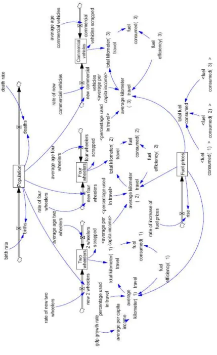 Fig. 1.  Stock and Flow diagram 