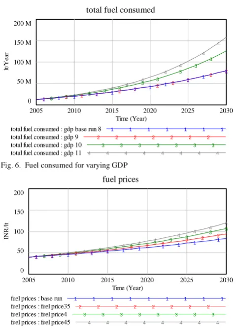 Fig. 6.  Fuel consumed for varying GDP 