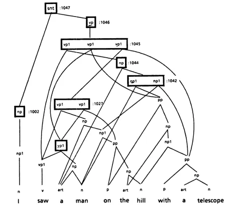 Figure 5 Shared, Packed-Parse Forest-A Diagram. 