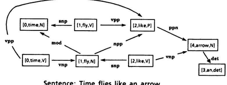 Figure 6 Graph Representation and Parse Trees of a Highly Ambiguous Sentence. 
