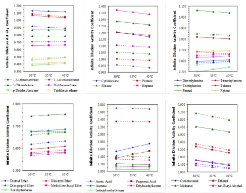 Fig. 1.   Activity coefficients for the various organic families in (a) methyl linoleate ( ― ) and (b) methyl palmitate ( - - - )