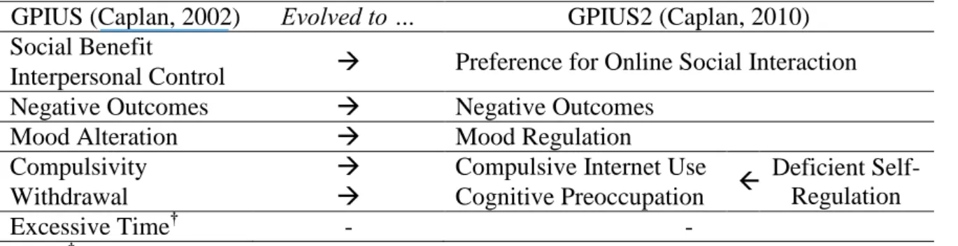 Table 1.The Evolving Model of the Generalized Problematic Internet Use Scales. 