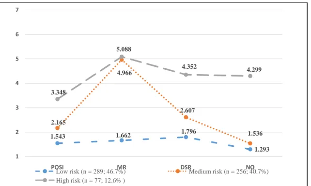 Figure 2. The three-class solution obtained from the Latent Profile Analysis (LPA) and the potential risk  of problematic Internet use associated with each class on the basis of participants’ responses to the four  subscales of the Generalized Problematic 