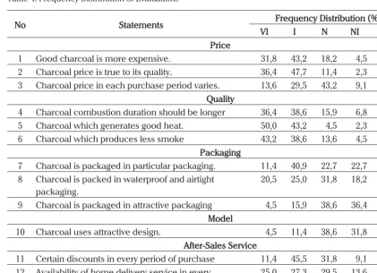 Table 4. Frequency Distribution of Evaluations