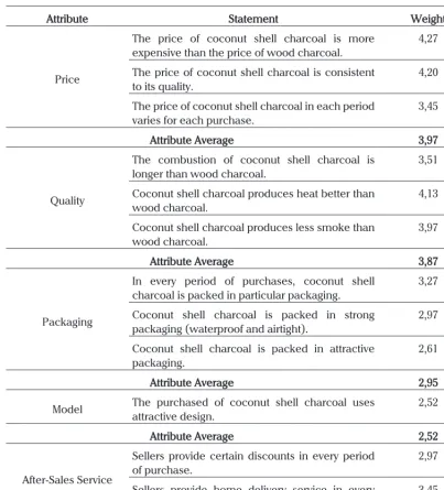 Table 5. Salient Beliefs Attributes