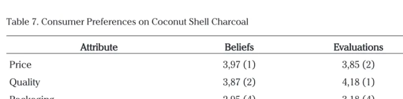Table 7. Consumer Preferences on Coconut Shell Charcoal