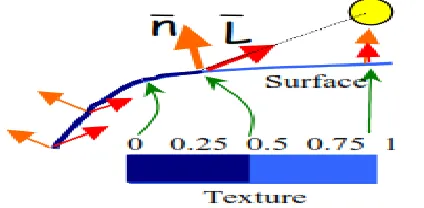 Figure 2  Tweaking the shaded area. Transferring the diffuse intensity from Pa to Pb means to change the directional light [15]  