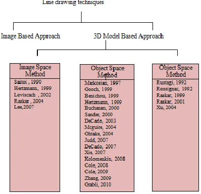 Figure 4 Taxonomy of stylized line drawing techniques 