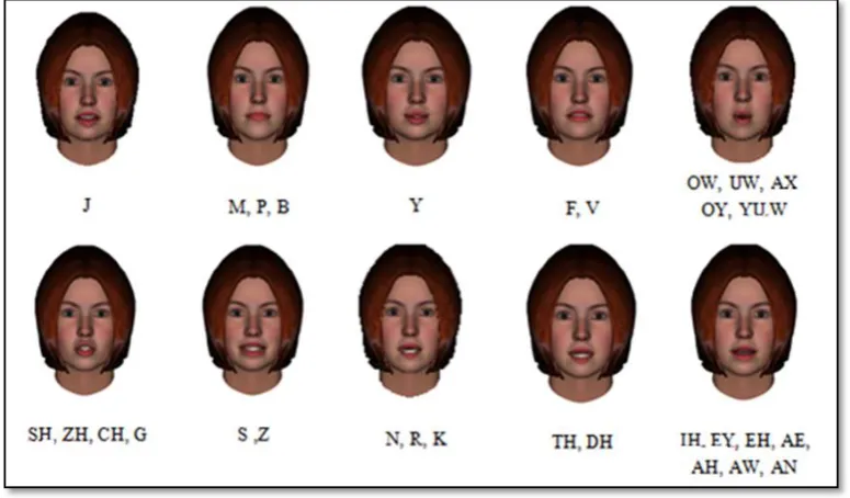 Figure 1.3 Visual phoneme (Balci et al., 2007) 