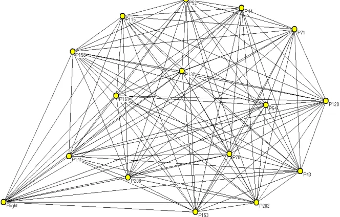 Fig. 3 shows how the Freescale group members are connected to the main node ‘Flight’. 