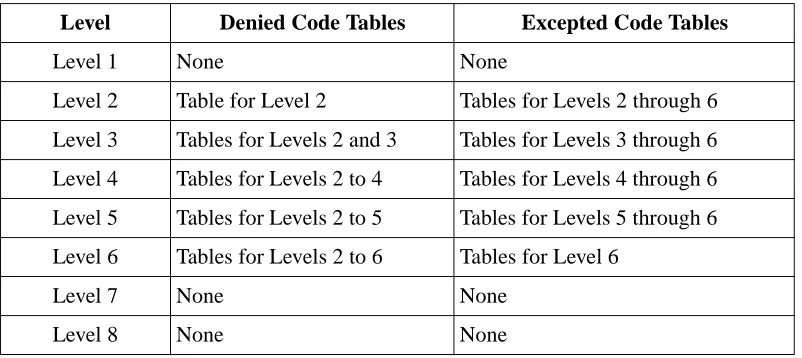 Table for Level 2