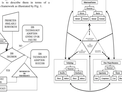 Fig. 1.  Conceptual Framework of IBS Decision Making Based on Behavioral Influences 