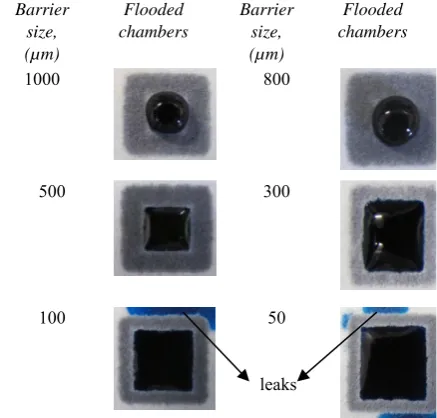 Fig. 5: Hydrophobic barrier effectiveness squares 