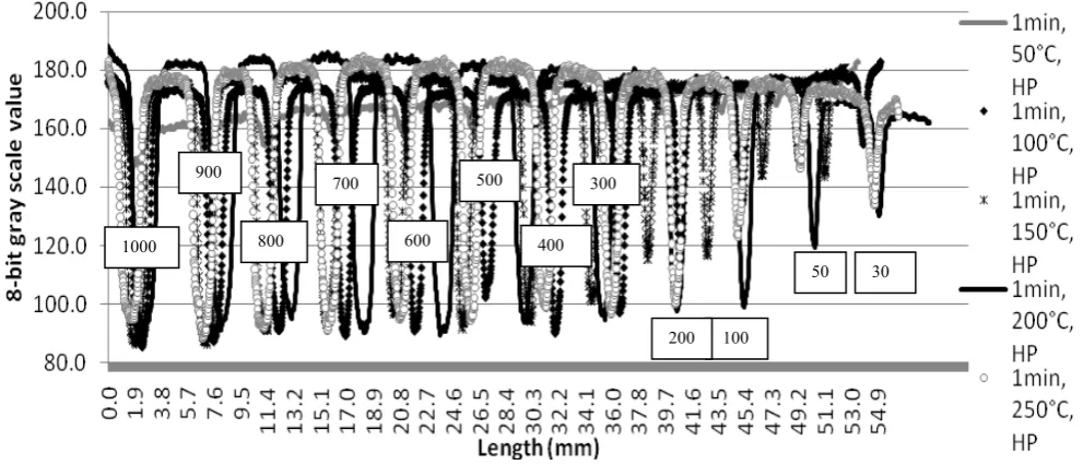 Fig. 6: Effect of temperature on melting effectiveness (text boxes indicate the line width (µm)) 