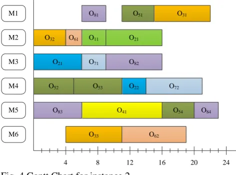 Fig. 4 Gantt Chart for instance 2  