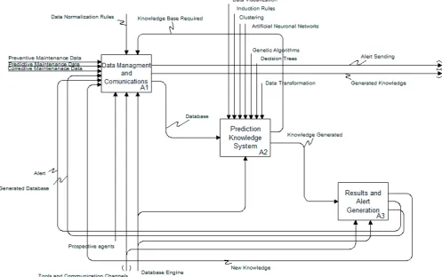 Fig. 3.  Main System in IDEF0 format. 