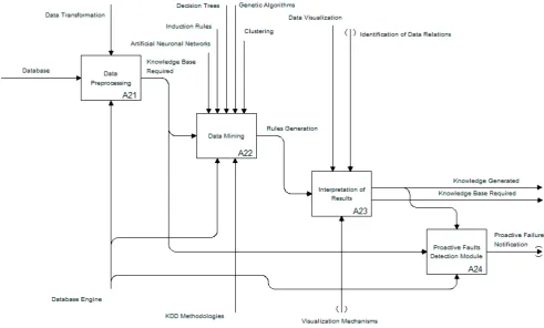 Fig. 4.  A2 Sub-activities.  