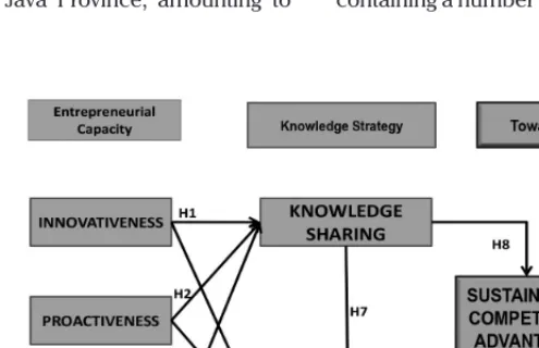 Figure 1. The development model of Knowledge Strategy-based entrepreneurial capacity to achieve Sustainable Competitive Advantage