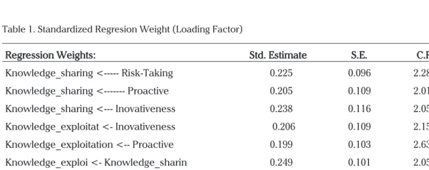 Table 1. Standardized Regresion Weight (Loading Factor)