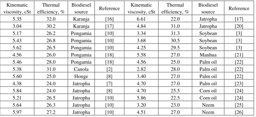 Table 1 – Summary of thermal efficiency values 