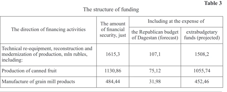 Table 3The structure of funding