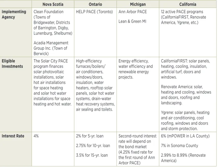 TABLE 1  SUMMARY OF KEY FEATURES OF PACE PROGRAMS