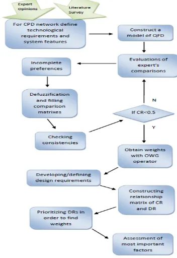 Figure 1. Application steps of proposed approach 