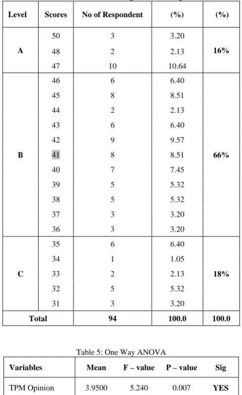 Table 4: Score of Understanding and Knowledge of TPM 