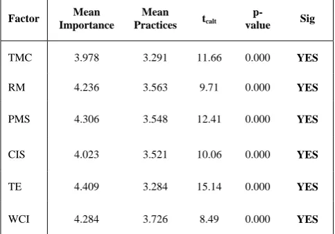 Table 6: Paired Comparisons of CSFs Level of Importance and Practices 