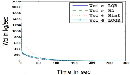 Figure 7: Response of state 6