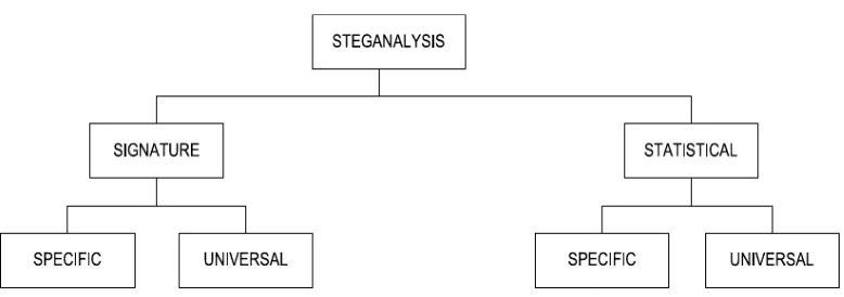 Figure 1.1 : Hierarchy of the classiﬁcation of steganalysis techniques 