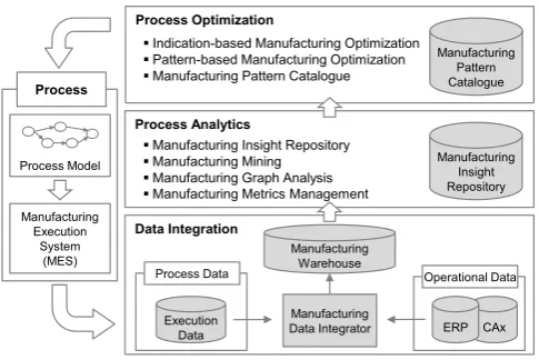 Fig. 1. Conceptual architecture of the  Advanced Manufacturing Analytics Platform 