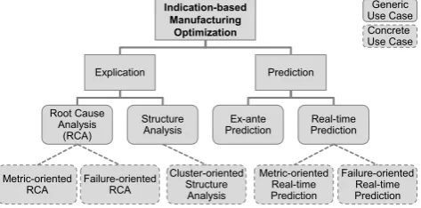 Fig. 2. Use cases for Indication-based Manufacturing Optimization 