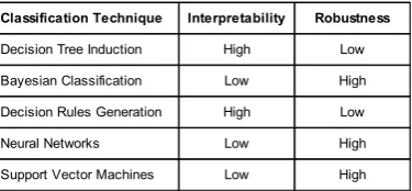 Table I. Data mining techniques for classification 